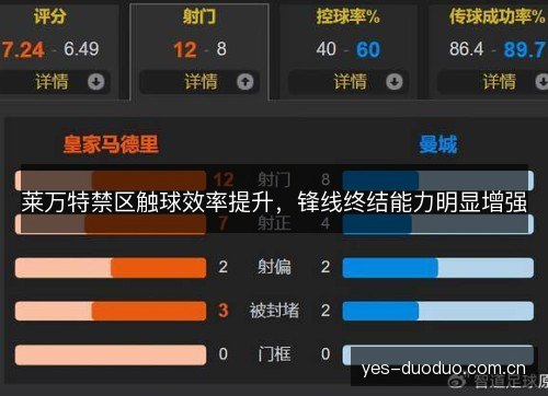 莱万特禁区触球效率提升，锋线终结能力明显增强