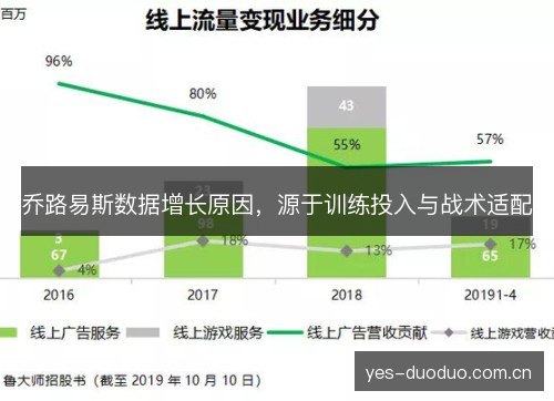 乔路易斯数据增长原因,源于训练投入与战术适配 乔路易斯数据增长原因,源于训练投入与战术适配